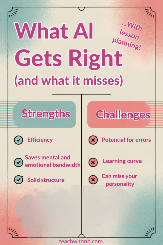 Infographic titled “What AI Gets Right (and what it misses)” with two columns comparing strengths (efficiency, saves bandwidth, solid structure) and challenges (errors, learning curve, can miss personality) of AI in lesson planning. Uses teal, peach, and coral neutral gradients for visual interest.